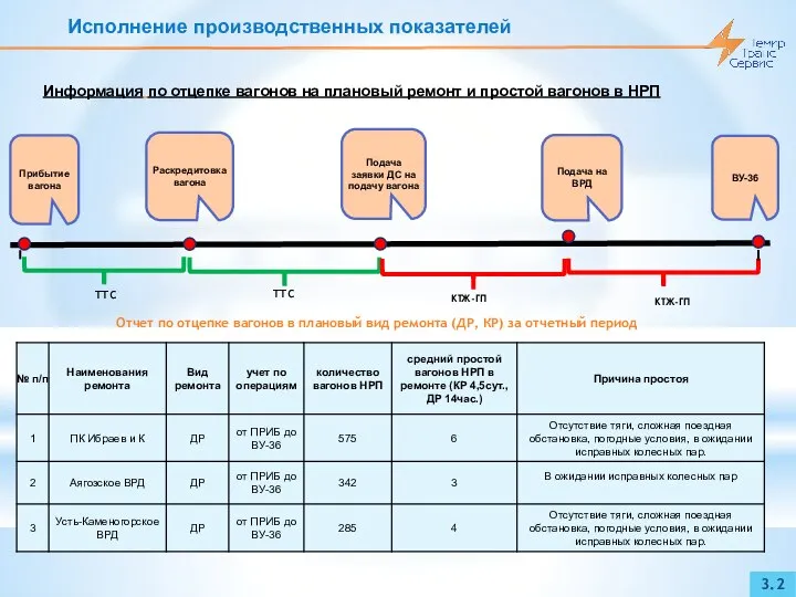 Подача на ВРД Прибытие вагона Раскредитовка вагона Подача заявки ДС на подачу