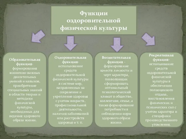 Функции оздоровительной физической культуры Образовательная функция- формирования жизненно-важных двигательных умений и навыков,