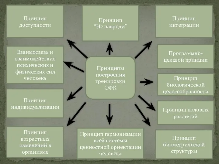 Принципы построения тренировки ОФК Принцип доступности Принцип “Не навреди” Принцип интеграции Принцип