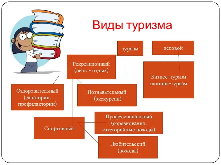 Виды туризма туризм Рекреационный (цель - отдых) деловой Бизнес-туризм шопинг-туризм Оздоровительный (санатории,