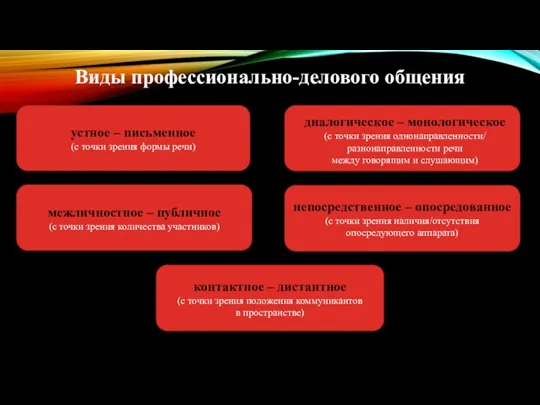 Виды профессионально-делового общения устное – письменное (с точки зрения формы речи) непосредственное