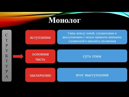 Монолог С Т Р У К Т У Р А вступление основная