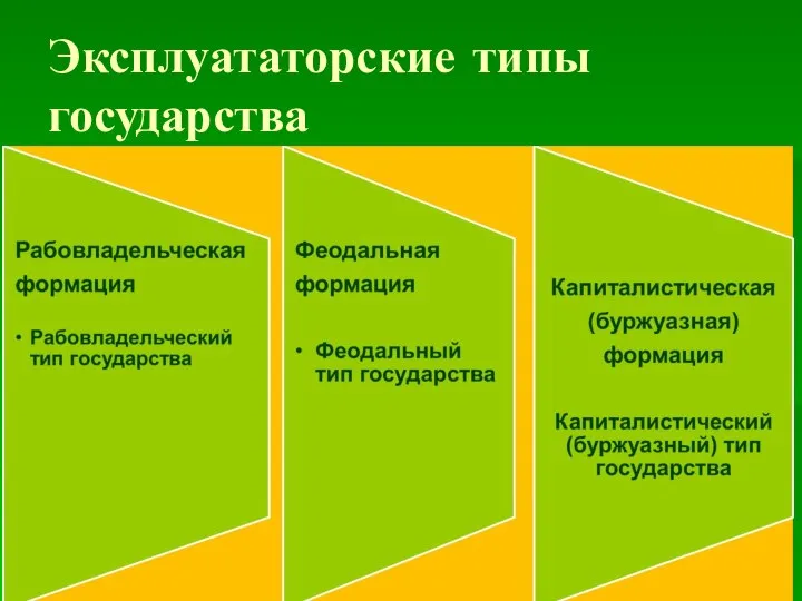 Эксплуататорские типы государства