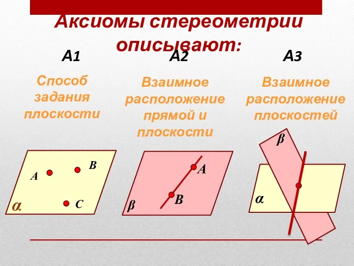 Аксиомы стереометрии описывают: А1 А2 А3 А В С α Способ задания