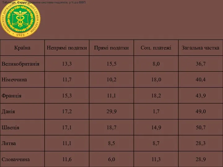 Таблиця . Структурована система податків, у % до ВВП