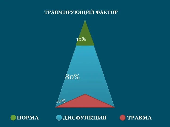 80% 10% 10% ТРАВМИРУЮЩИЙ ФАКТОР НОРМА ДИСФУНКЦИЯ ТРАВМА