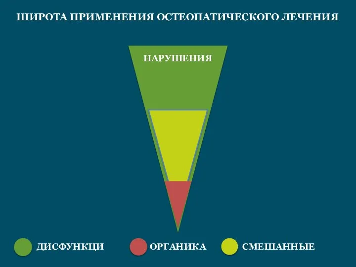 ШИРОТА ПРИМЕНЕНИЯ ОСТЕОПАТИЧЕСКОГО ЛЕЧЕНИЯ ДИСФУНКЦИ СМЕШАННЫЕ ОРГАНИКА НАРУШЕНИЯ