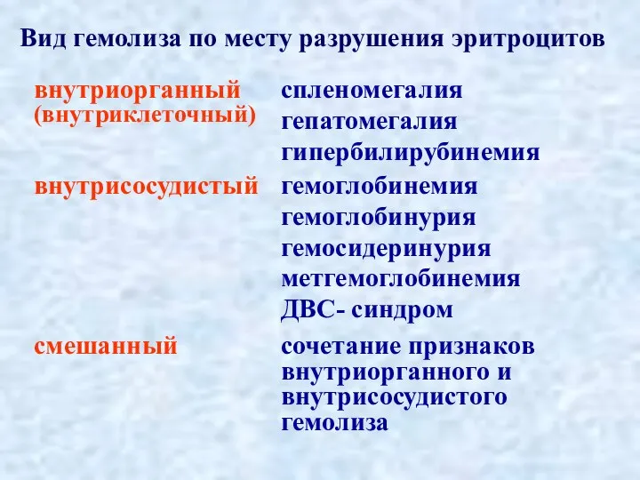 Вид гемолиза по месту разрушения эритроцитов