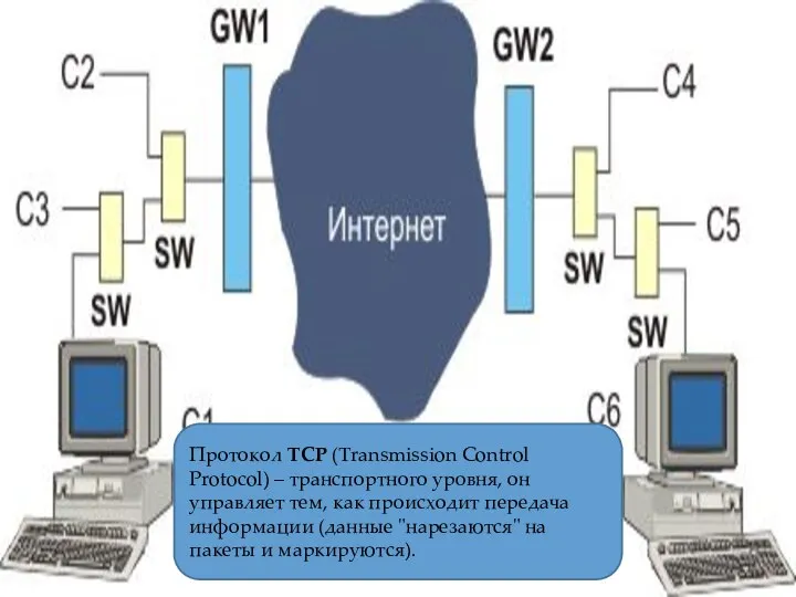 Протокол TCP (Transmission Control Protocol) – транспортного уровня, он управляет тем, как