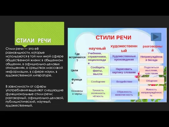 СТИЛИ РЕЧИ Стили речи — это её разновидности, которые используются в той