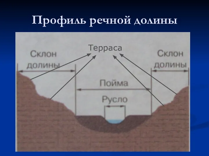 Профиль речной долины Терраса