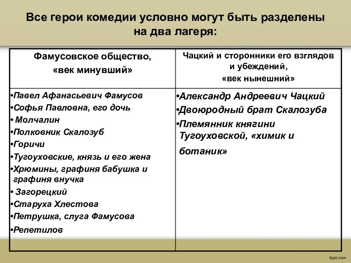 Все герои комедии условно могут быть разделены на два лагеря: