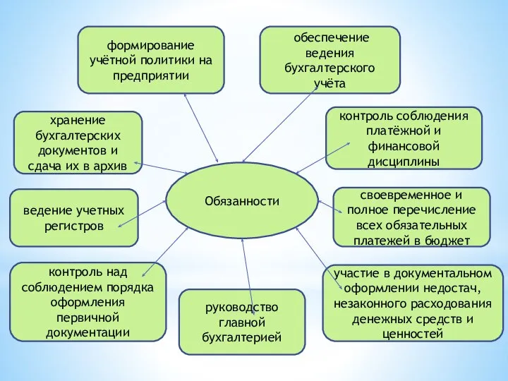 Обязанности ведение учетных регистров контроль над соблюдением порядка оформления первичной документации руководство