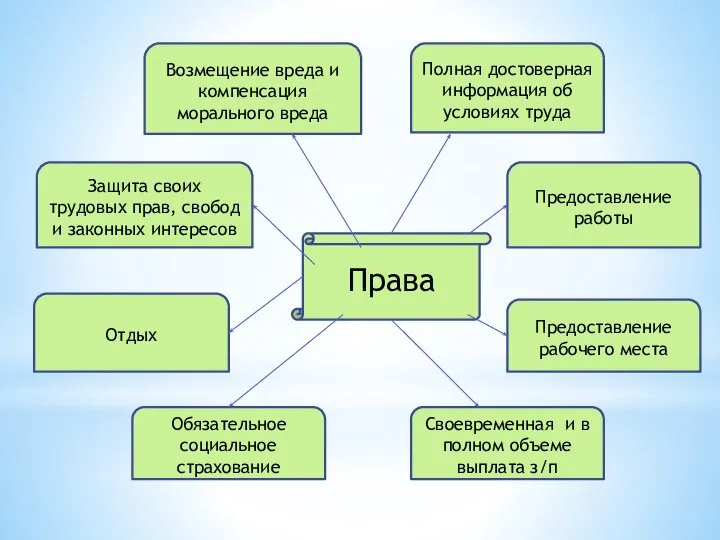 Права Возмещение вреда и компенсация морального вреда Защита своих трудовых прав, свобод