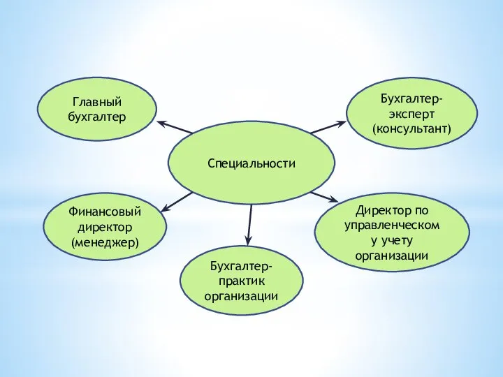 Специальности Главный бухгалтер Бухгалтер-эксперт (консультант) Финансовый директор (менеджер) Директор по управленческому учету организации Бухгалтер-практик организации