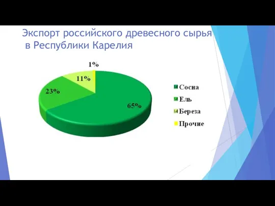 Экспорт российского древесного сырья в Республики Карелия