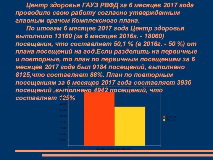 Центр здоровья ГАУЗ РВФД за 6 месяцев 2017 года проводило свою работу