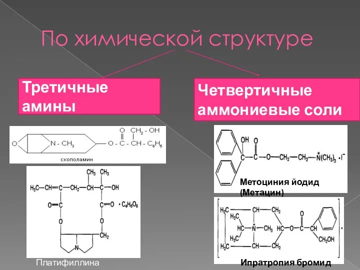 По химической структуре Третичные амины Четвертичные аммониевые соли Платифиллина г/тартр Метоциния йодид (Метацин) Ипратропия бромид (Атровент)