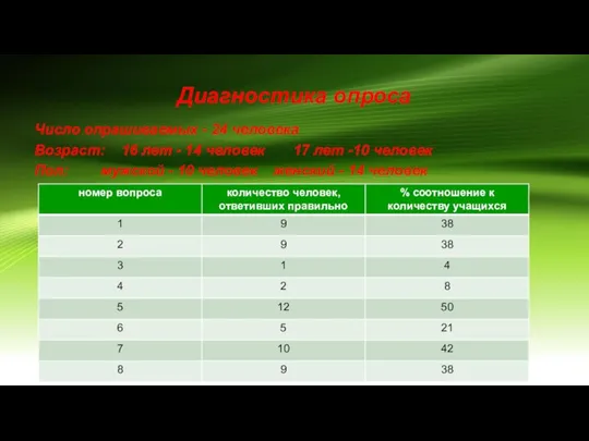 Диагностика опроса Число опрашиваемых - 24 человека Возраст: 16 лет - 14