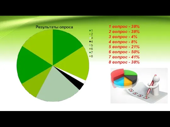 1 вопрос - 38% 2 вопрос - 38% 3 вопрос - 4%