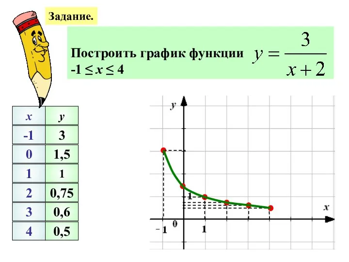 Задание. -1 0 1 2 3 4 x y 1 0,75 0,6 0,5 3 1,5