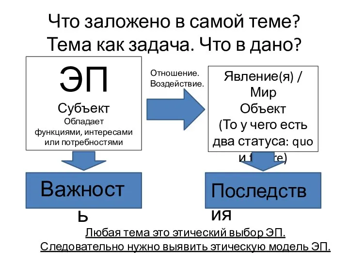 Что заложено в самой теме? Тема как задача. Что в дано? ЭП