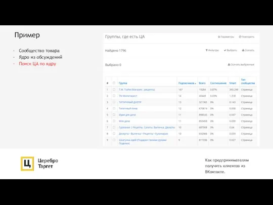Пример Как предпринимателям получить клиентов из ВКонтакте. Сообщество товара Ядро из обсуждений Поиск ЦА по ядру