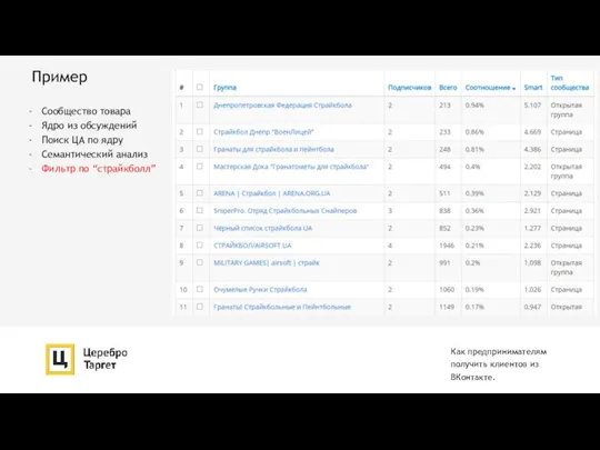 Пример Как предпринимателям получить клиентов из ВКонтакте. Сообщество товара Ядро из обсуждений