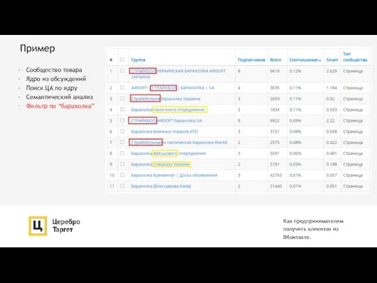 Пример Как предпринимателям получить клиентов из ВКонтакте. Сообщество товара Ядро из обсуждений