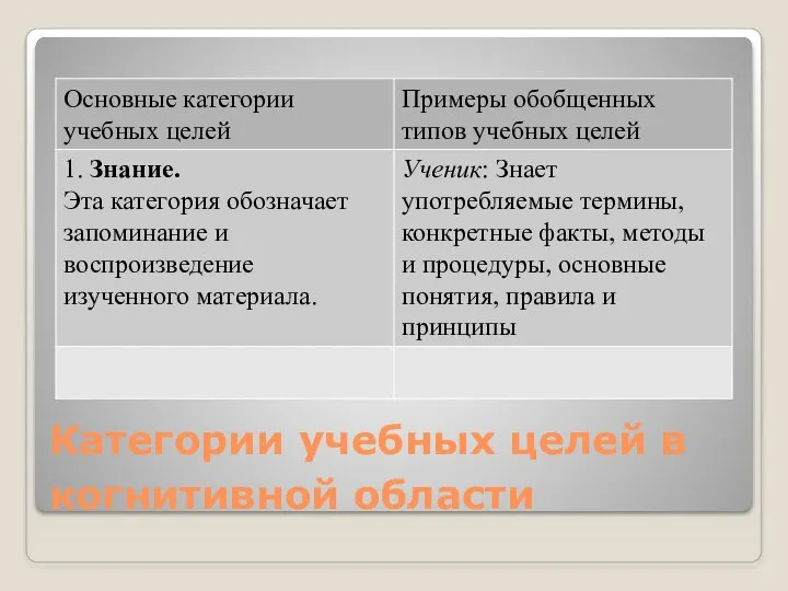 Категории учебных целей в когнитивной области