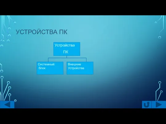 УСТРОЙСТВА ПК Устройства ПК Системный блок Внешние Устройства