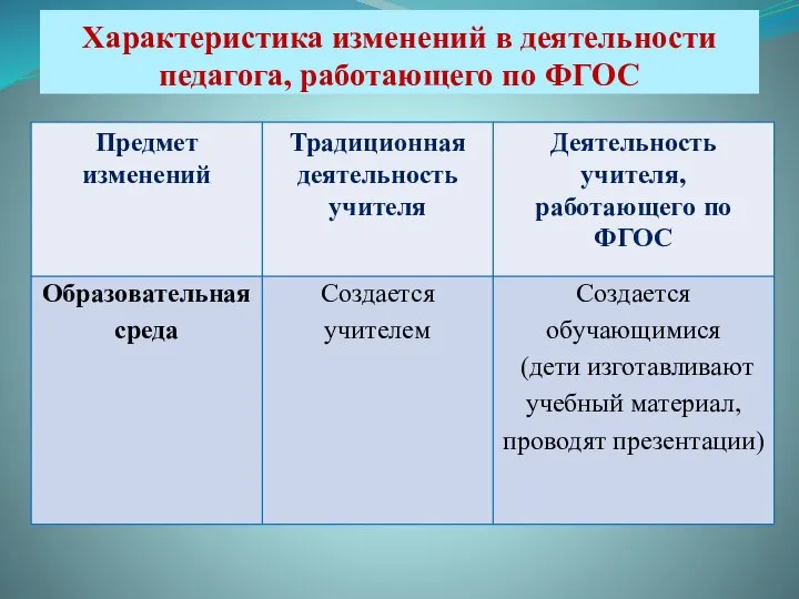 Характеристика изменений в деятельности педагога, работающего по ФГОС