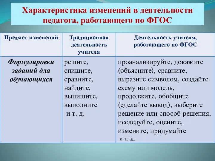 Характеристика изменений в деятельности педагога, работающего по ФГОС