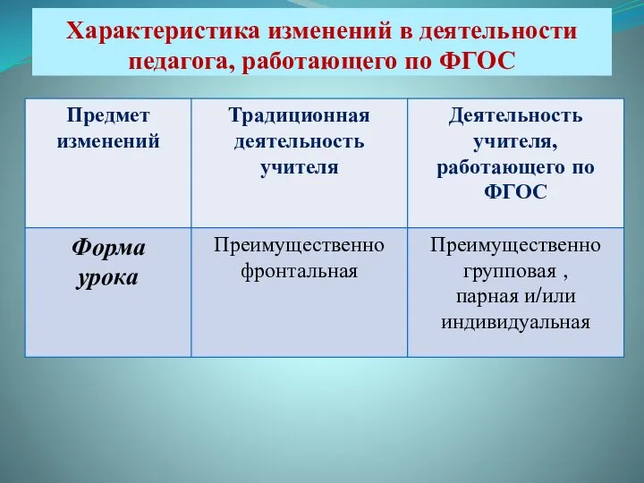 Характеристика изменений в деятельности педагога, работающего по ФГОС