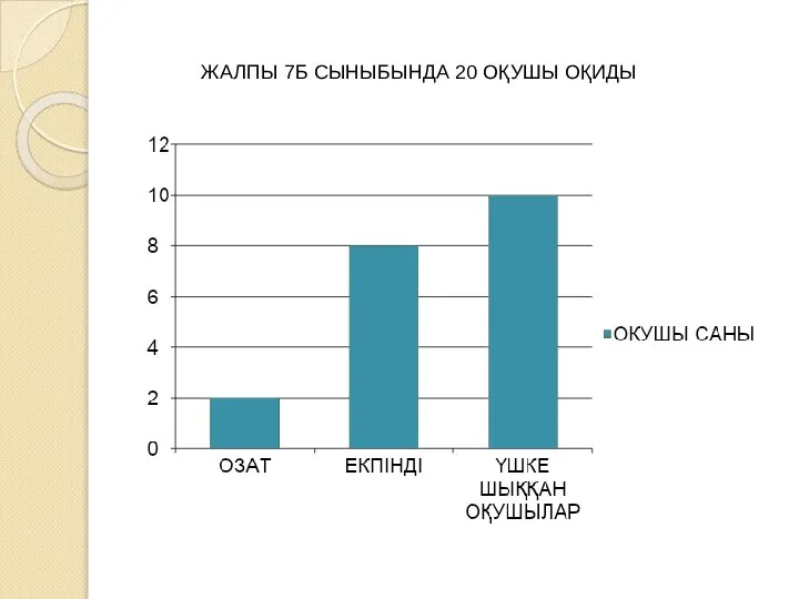 ЖАЛПЫ 7Б СЫНЫБЫНДА 20 ОҚУШЫ ОҚИДЫ