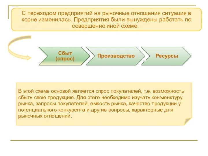 В этой схеме основой является спрос покупателей, т.е. возможность сбыть свою продукцию.