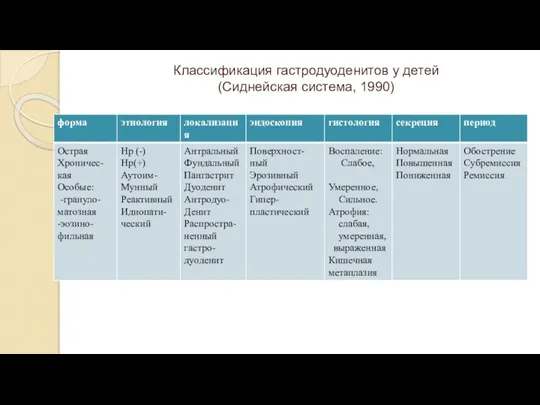 Классификация гастродуоденитов у детей (Сиднейская система, 1990)