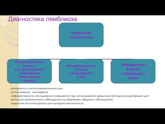 Диагностика лямблиоза трехкратно, в непоследовательные дни использование консерванта информативность исследования повышается при