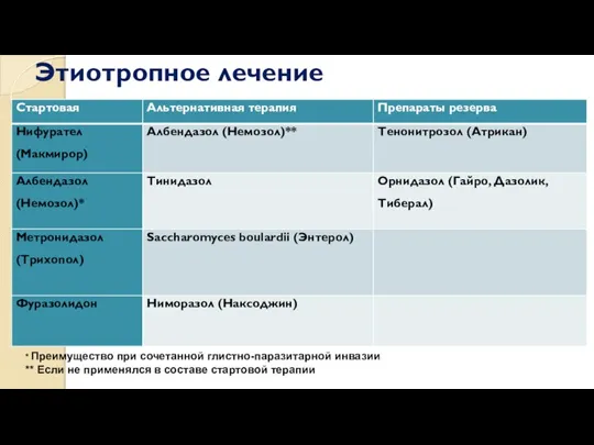 Этиотропное лечение * Преимущество при сочетанной глистно-паразитарной инвазии ** Если не применялся в составе стартовой терапии