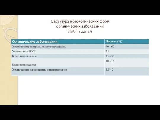 Структура нозологических форм органических заболеваний ЖКТ у детей