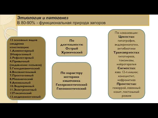 Этиология и патогенез В 80-90% - функциональная природа запоров 13 основных видов