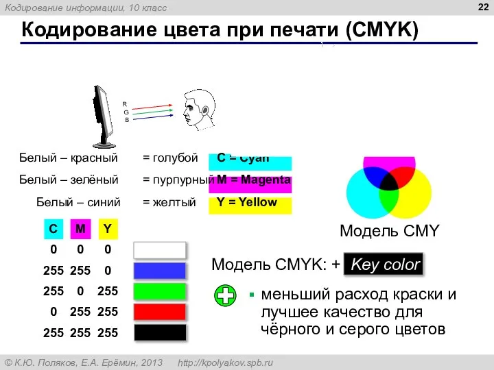 Кодирование цвета при печати (CMYK) Белый – красный = голубой C =