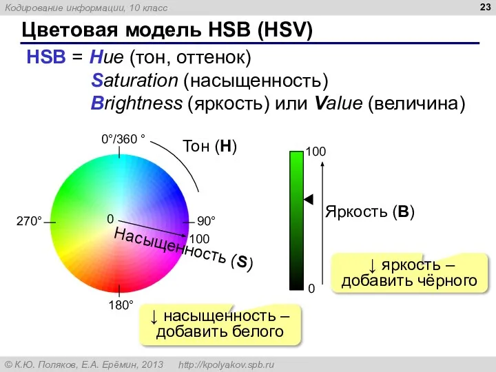 Цветовая модель HSB (HSV) HSB = Hue (тон, оттенок) Saturation (насыщенность) Brightness