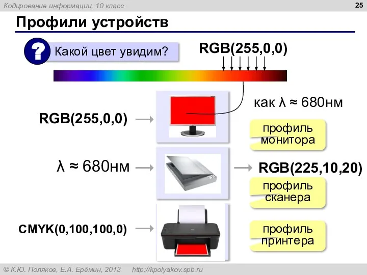 Профили устройств RGB(255,0,0) RGB(255,0,0) как λ ≈ 680нм λ ≈ 680нм RGB(225,10,20)