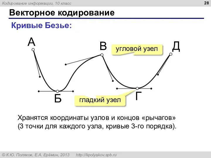 Векторное кодирование Кривые Безье: Хранятся координаты узлов и концов «рычагов» (3 точки