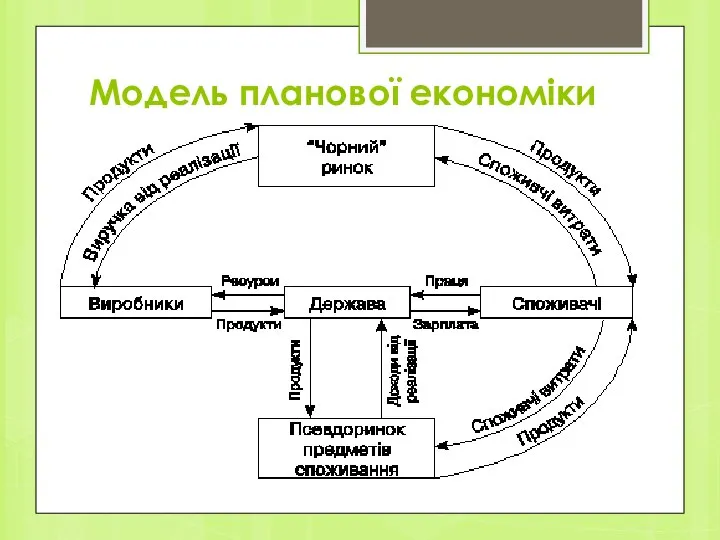 Модель планової економіки