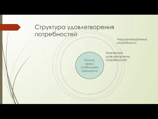 Структура удовлетворения потребностей Рутина, квази-стабильные технологии Творческое удовлетворение потребностей Неудовлетворенные потребности