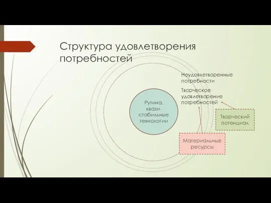 Структура удовлетворения потребностей Рутина, квази-стабильные технологии Творческое удовлетворение потребностей Неудовлетворенные потребности Материальные ресурсы Творческий потенциал