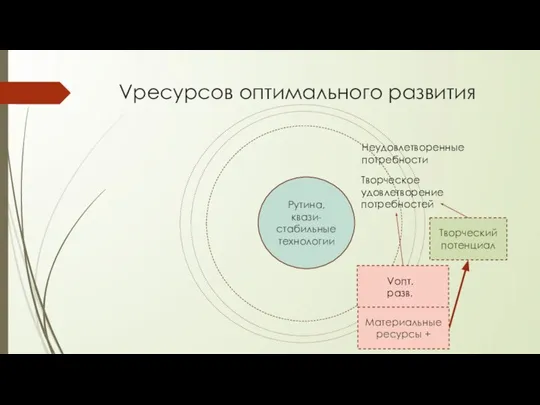 Vресурсов оптимального развития Рутина, квази-стабильные технологии Творческое удовлетворение потребностей Неудовлетворенные потребности Творческий