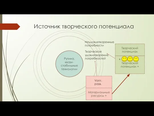 Творческий потенциал Источник творческого потенциала Рутина, квази-стабильные технологии Творческое удовлетворение потребностей Неудовлетворенные